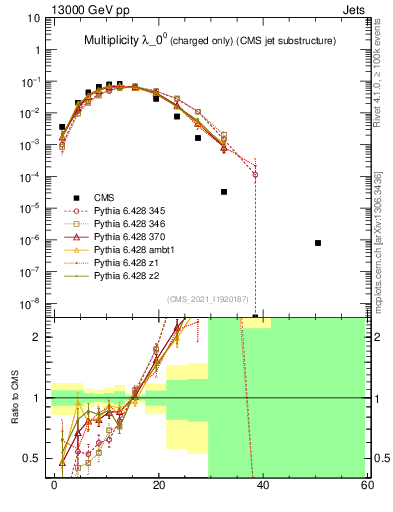 Plot of j.nch in 13000 GeV pp collisions