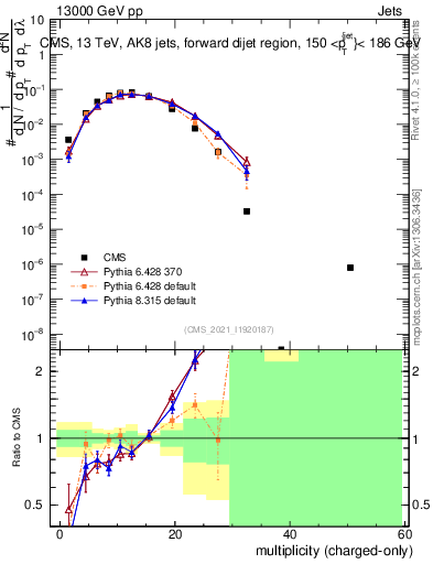 Plot of j.nch in 13000 GeV pp collisions