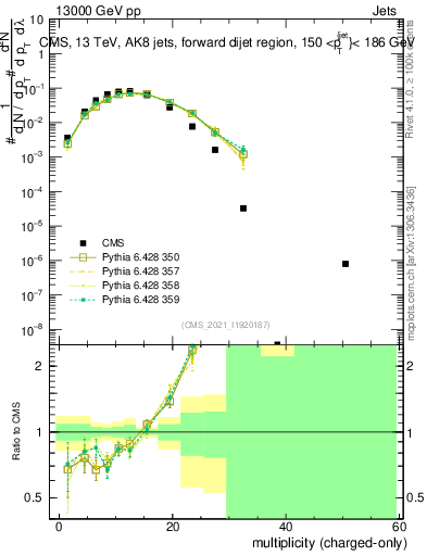 Plot of j.nch in 13000 GeV pp collisions