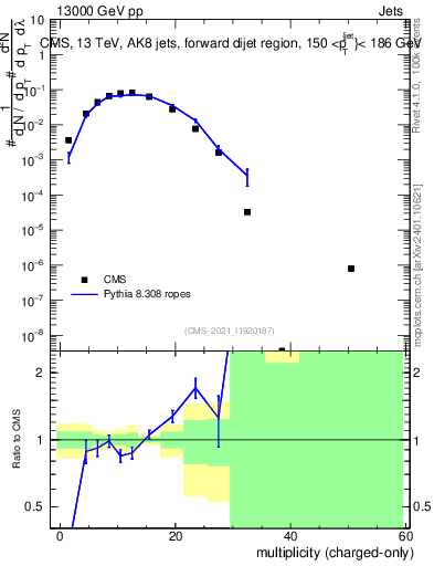 Plot of j.nch in 13000 GeV pp collisions