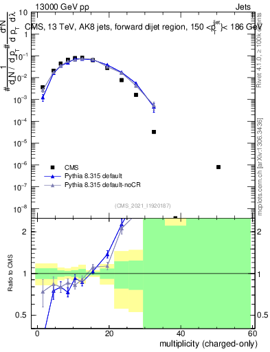 Plot of j.nch in 13000 GeV pp collisions