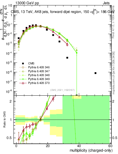 Plot of j.nch in 13000 GeV pp collisions