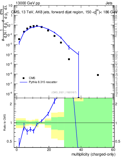 Plot of j.nch in 13000 GeV pp collisions
