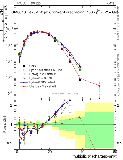 Plot of j.nch in 13000 GeV pp collisions
