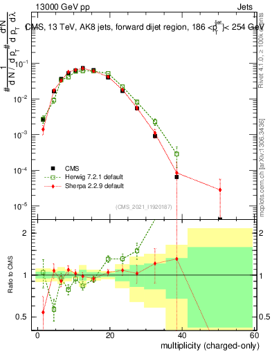 Plot of j.nch in 13000 GeV pp collisions