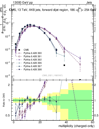 Plot of j.nch in 13000 GeV pp collisions