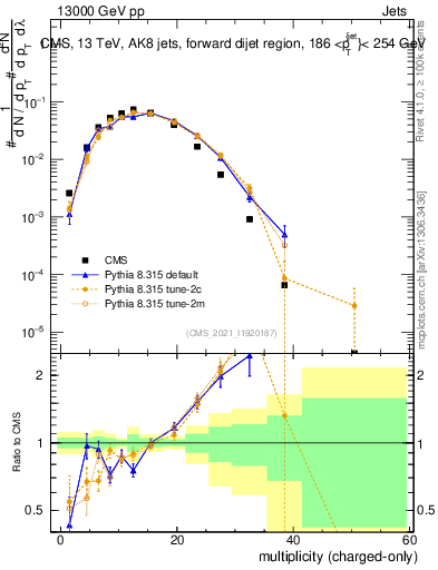 Plot of j.nch in 13000 GeV pp collisions