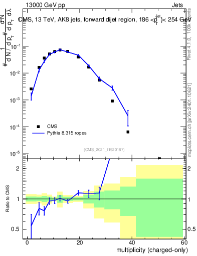 Plot of j.nch in 13000 GeV pp collisions