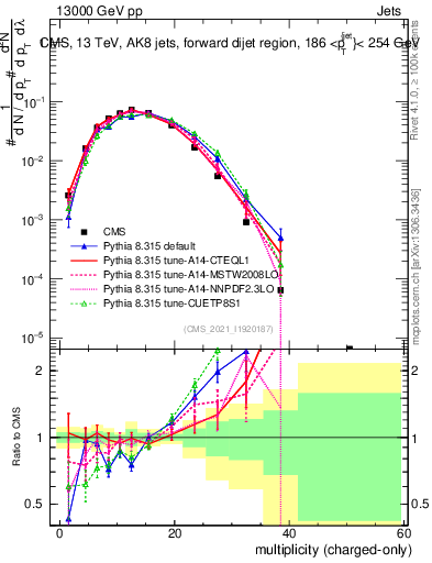 Plot of j.nch in 13000 GeV pp collisions
