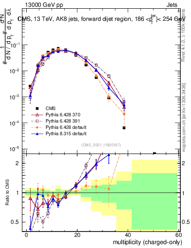 Plot of j.nch in 13000 GeV pp collisions