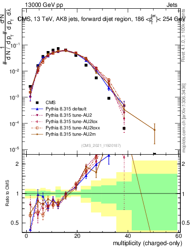 Plot of j.nch in 13000 GeV pp collisions