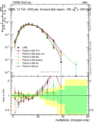 Plot of j.nch in 13000 GeV pp collisions