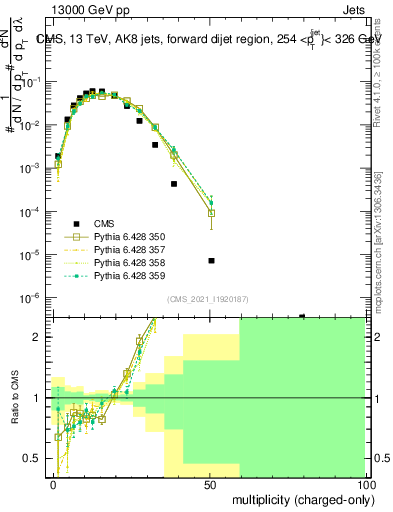 Plot of j.nch in 13000 GeV pp collisions
