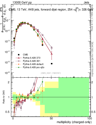 Plot of j.nch in 13000 GeV pp collisions