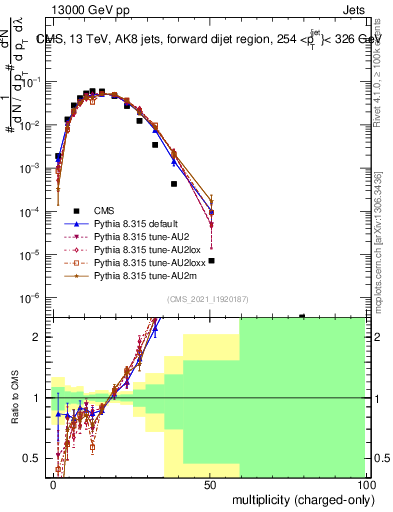Plot of j.nch in 13000 GeV pp collisions