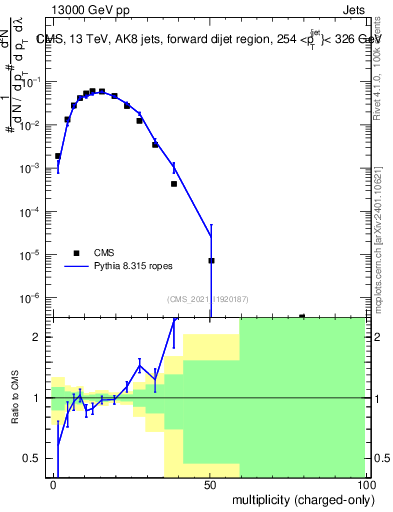 Plot of j.nch in 13000 GeV pp collisions