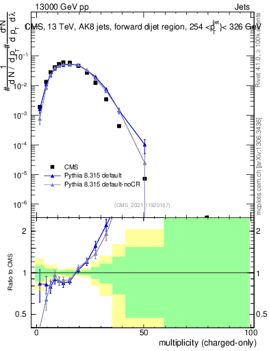 Plot of j.nch in 13000 GeV pp collisions