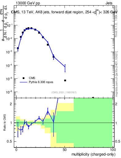 Plot of j.nch in 13000 GeV pp collisions