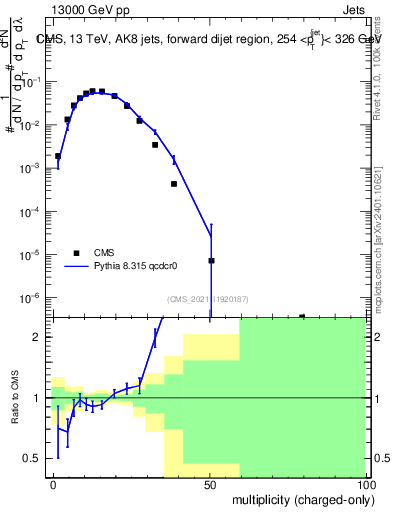 Plot of j.nch in 13000 GeV pp collisions
