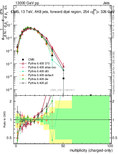 Plot of j.nch in 13000 GeV pp collisions