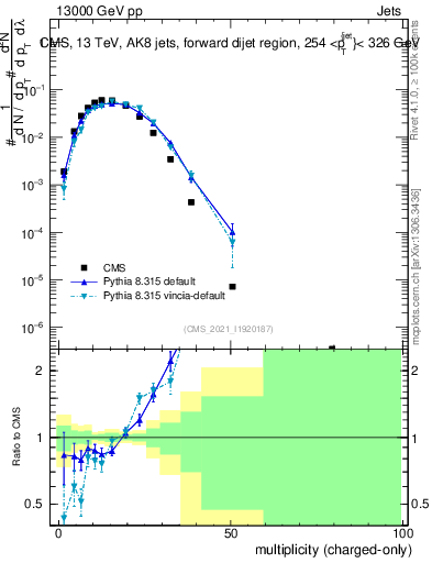Plot of j.nch in 13000 GeV pp collisions