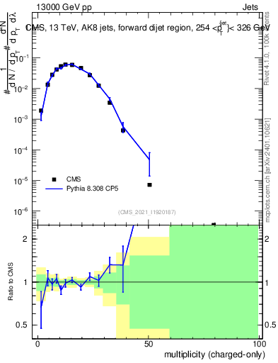 Plot of j.nch in 13000 GeV pp collisions