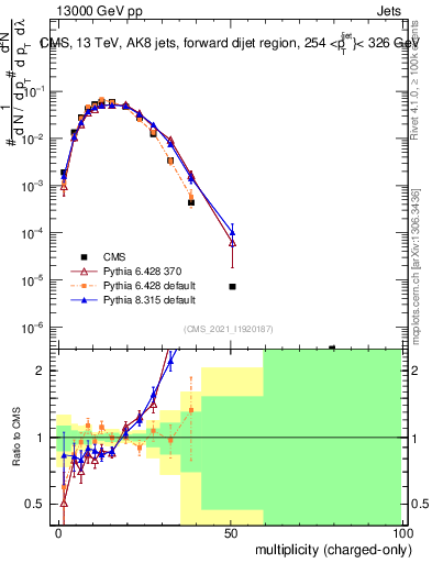 Plot of j.nch in 13000 GeV pp collisions