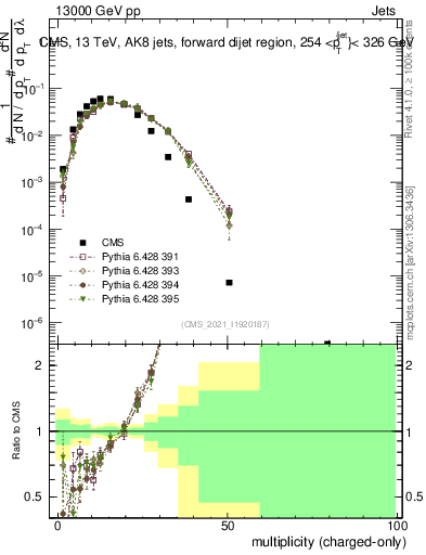 Plot of j.nch in 13000 GeV pp collisions