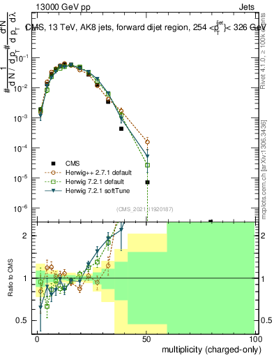 Plot of j.nch in 13000 GeV pp collisions
