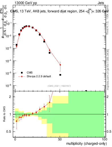 Plot of j.nch in 13000 GeV pp collisions