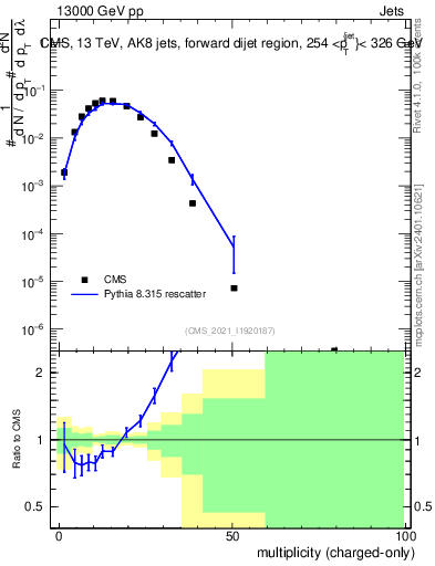 Plot of j.nch in 13000 GeV pp collisions