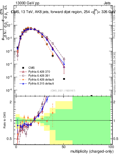 Plot of j.nch in 13000 GeV pp collisions
