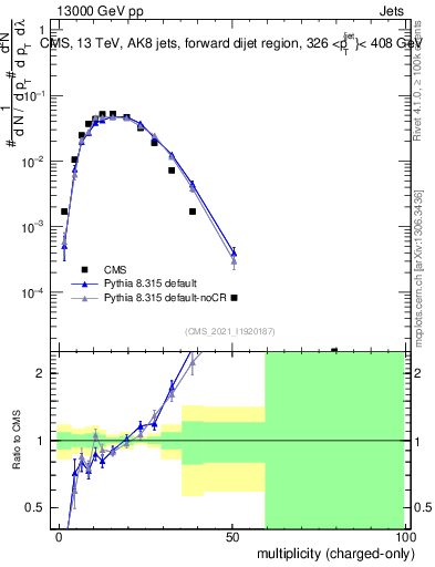 Plot of j.nch in 13000 GeV pp collisions