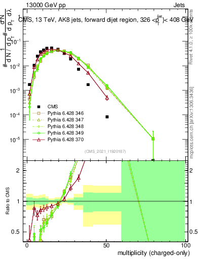 Plot of j.nch in 13000 GeV pp collisions