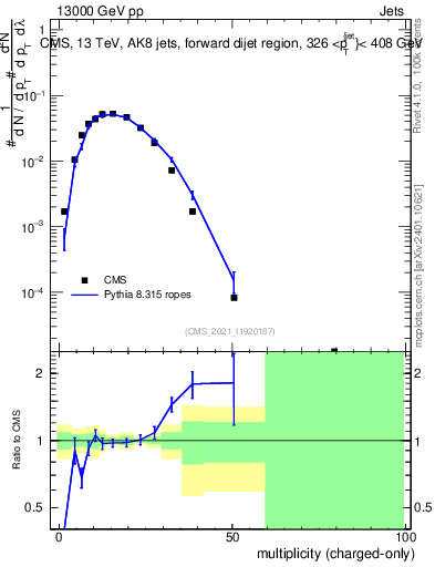 Plot of j.nch in 13000 GeV pp collisions
