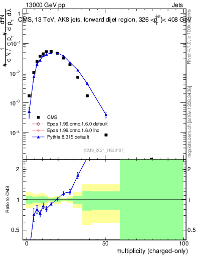 Plot of j.nch in 13000 GeV pp collisions