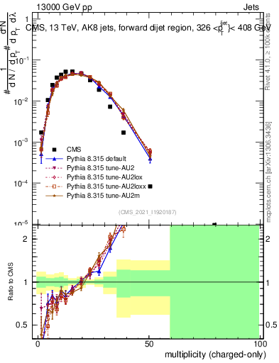 Plot of j.nch in 13000 GeV pp collisions