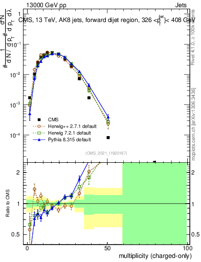 Plot of j.nch in 13000 GeV pp collisions