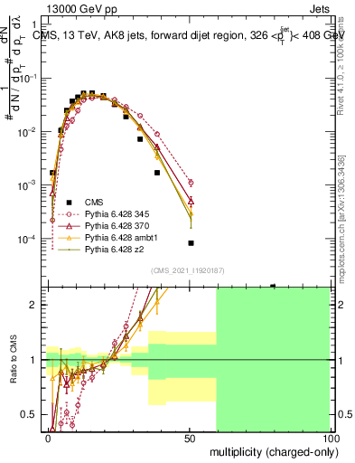 Plot of j.nch in 13000 GeV pp collisions