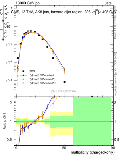Plot of j.nch in 13000 GeV pp collisions
