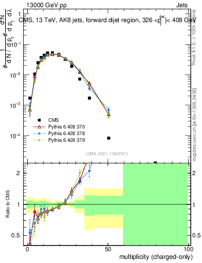 Plot of j.nch in 13000 GeV pp collisions