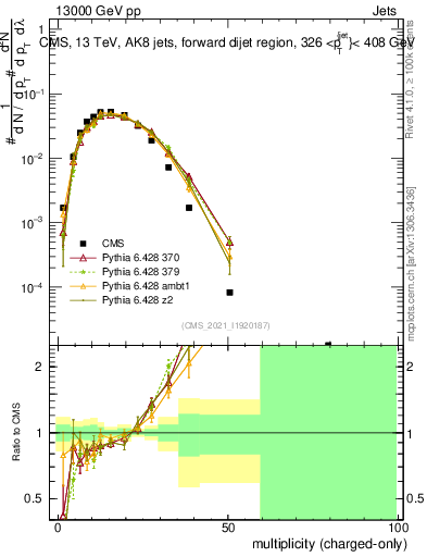 Plot of j.nch in 13000 GeV pp collisions