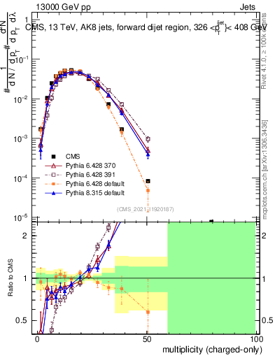 Plot of j.nch in 13000 GeV pp collisions