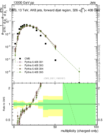 Plot of j.nch in 13000 GeV pp collisions