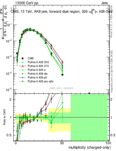 Plot of j.nch in 13000 GeV pp collisions