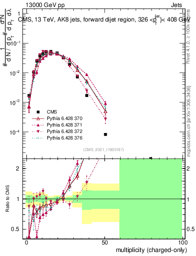 Plot of j.nch in 13000 GeV pp collisions