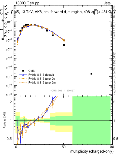 Plot of j.nch in 13000 GeV pp collisions