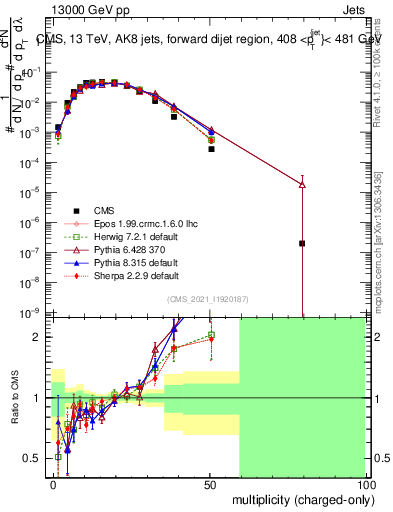 Plot of j.nch in 13000 GeV pp collisions