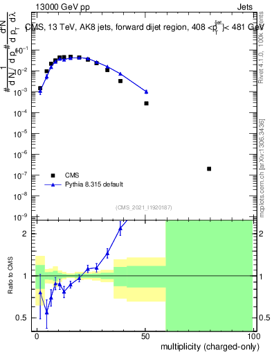 Plot of j.nch in 13000 GeV pp collisions