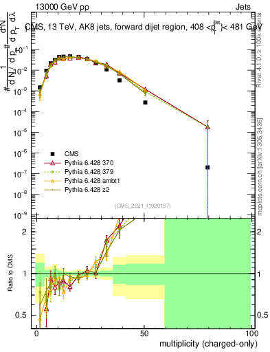 Plot of j.nch in 13000 GeV pp collisions